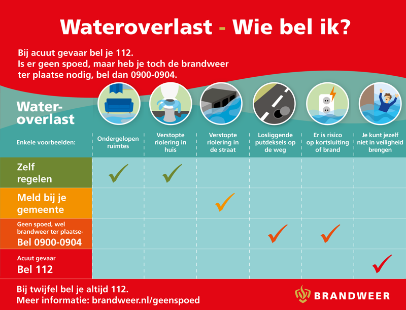 Wie bel je bij wateroverlast